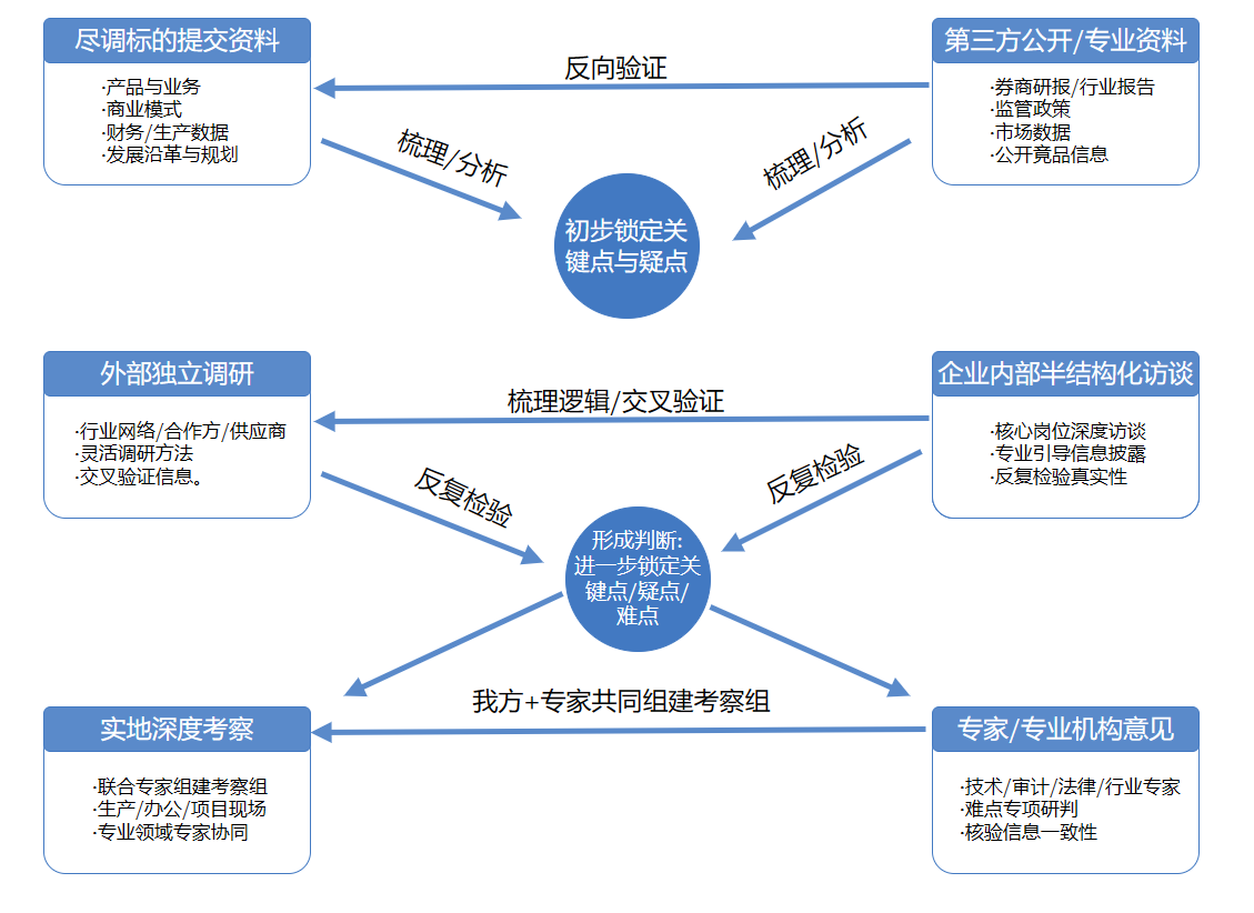 中投顾问尽职调查方式