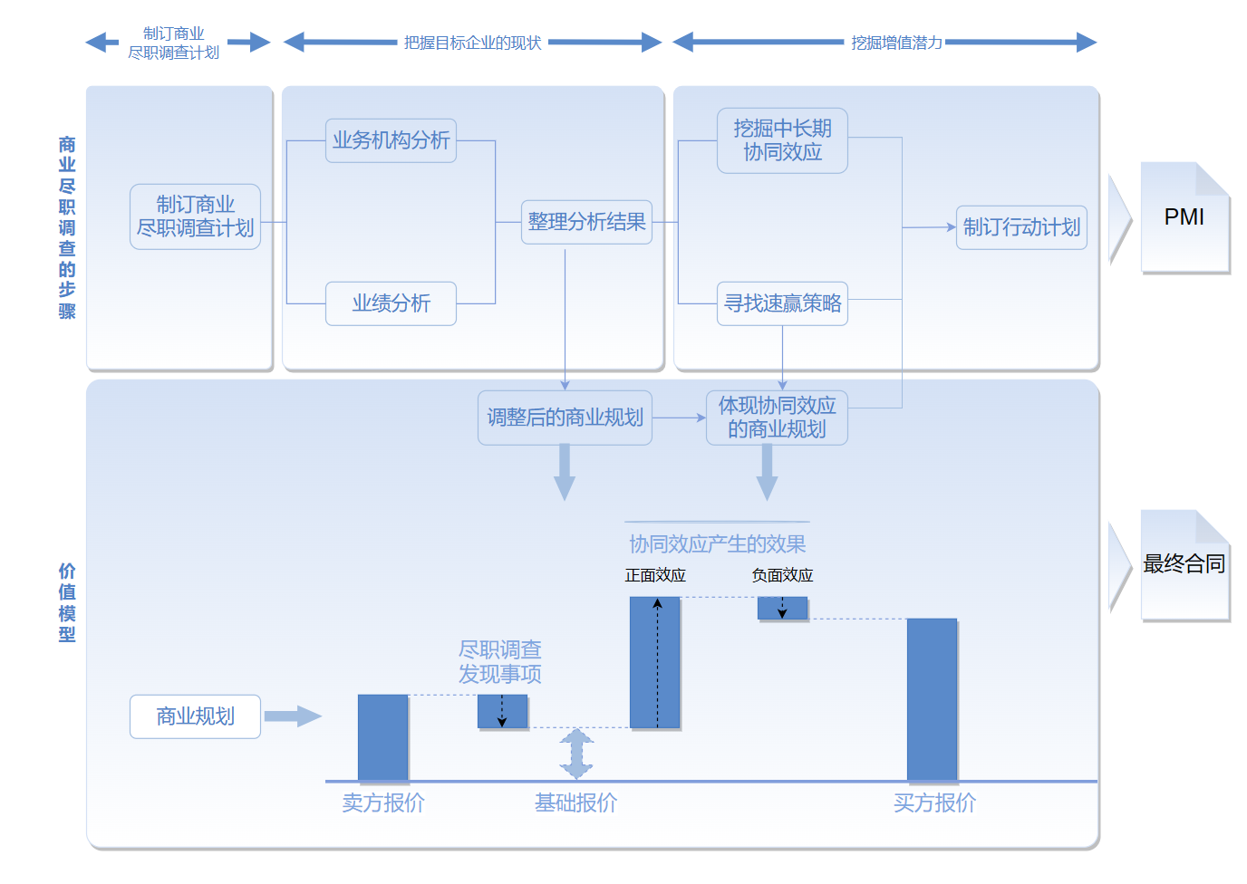 商业尽职调查的步骤与价值模型